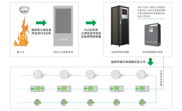 如何評(píng)估智能疏散系統(tǒng)在不同類型火災(zāi)中的表現(xiàn)？